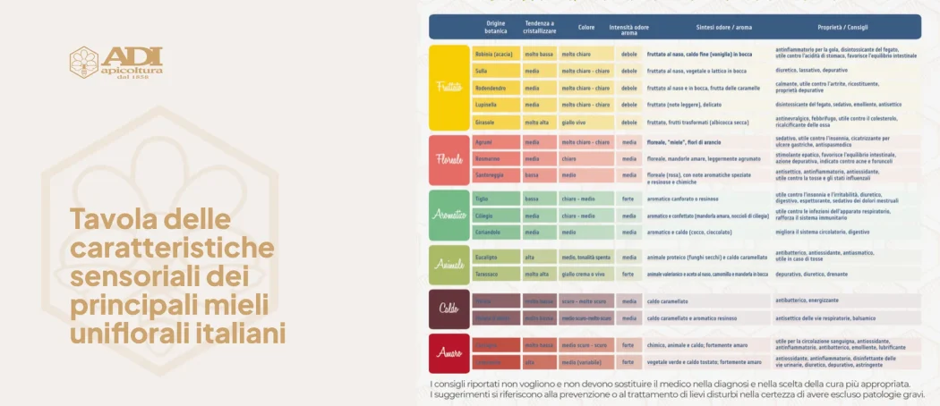 Guida vari mieli biologici italiani